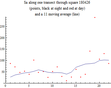 Graphics:Sa along one transect through square 180426 (points, black at night and red at day) and a 11 moving average (line)